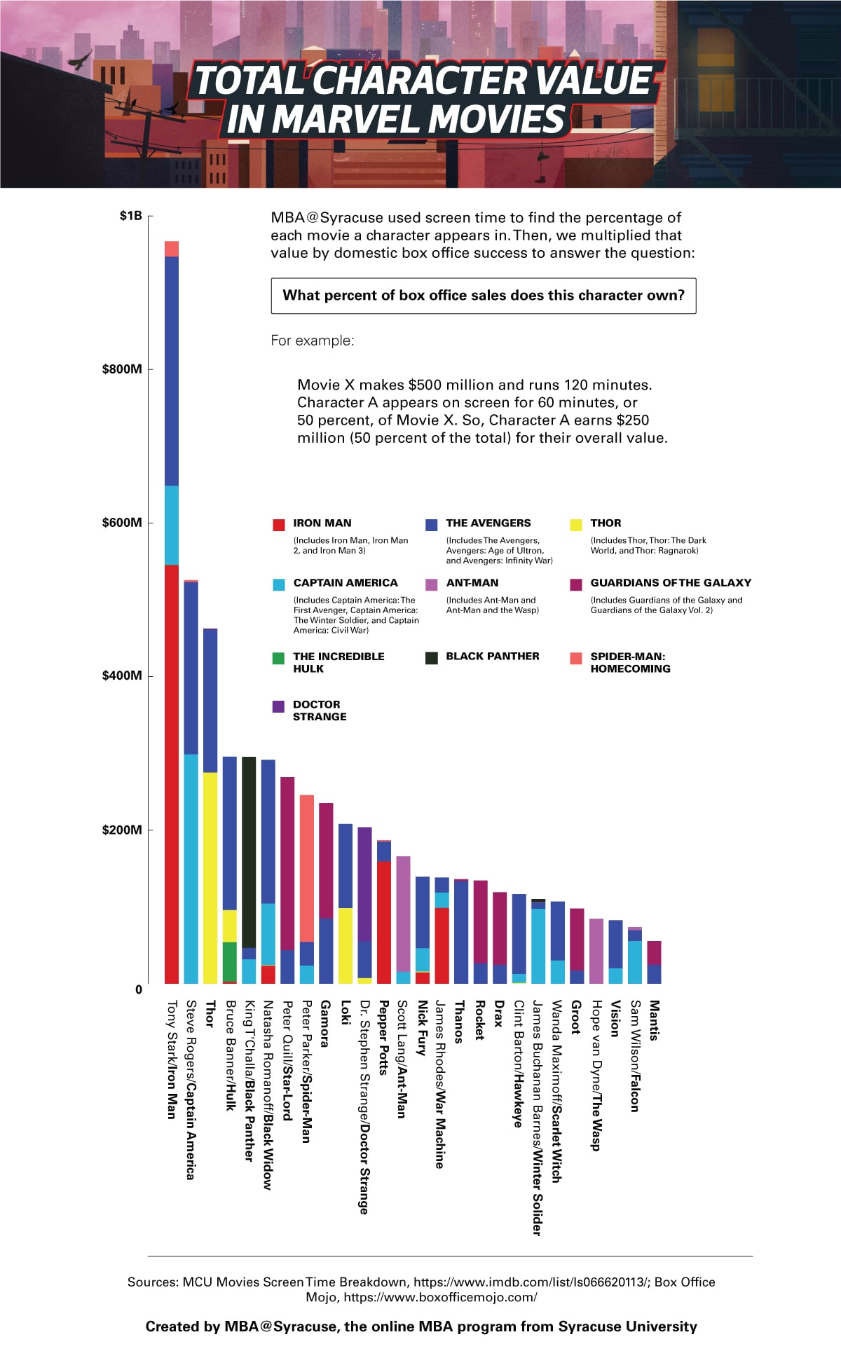 Bar chart comparing total character value in marvel movies, by character.