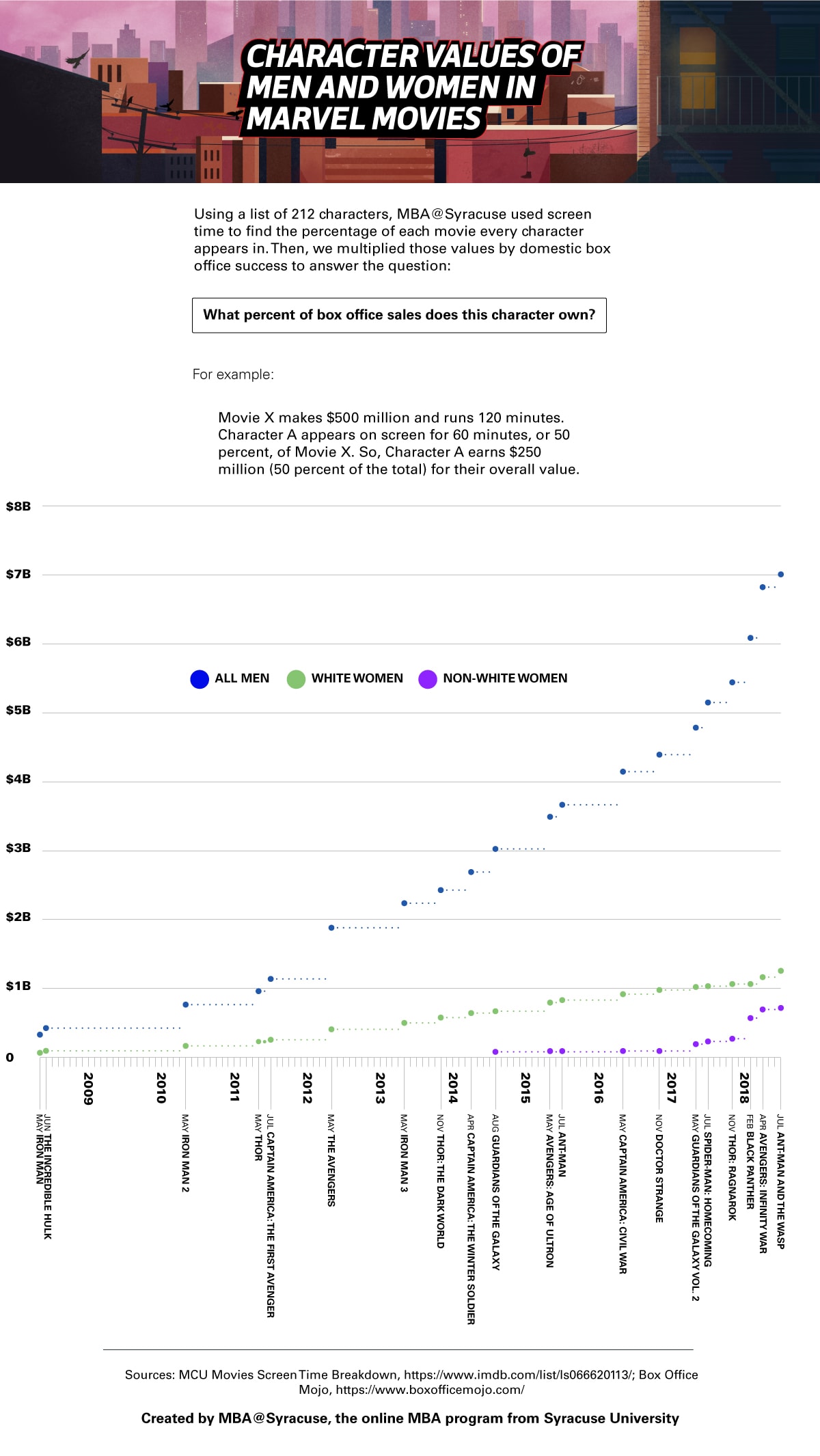 Line graph comparing character values of men, women, and women of color in marvel movies over time.