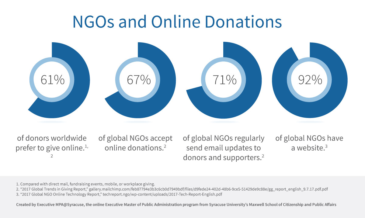 Pie charts showing NGOs and Online Donations.