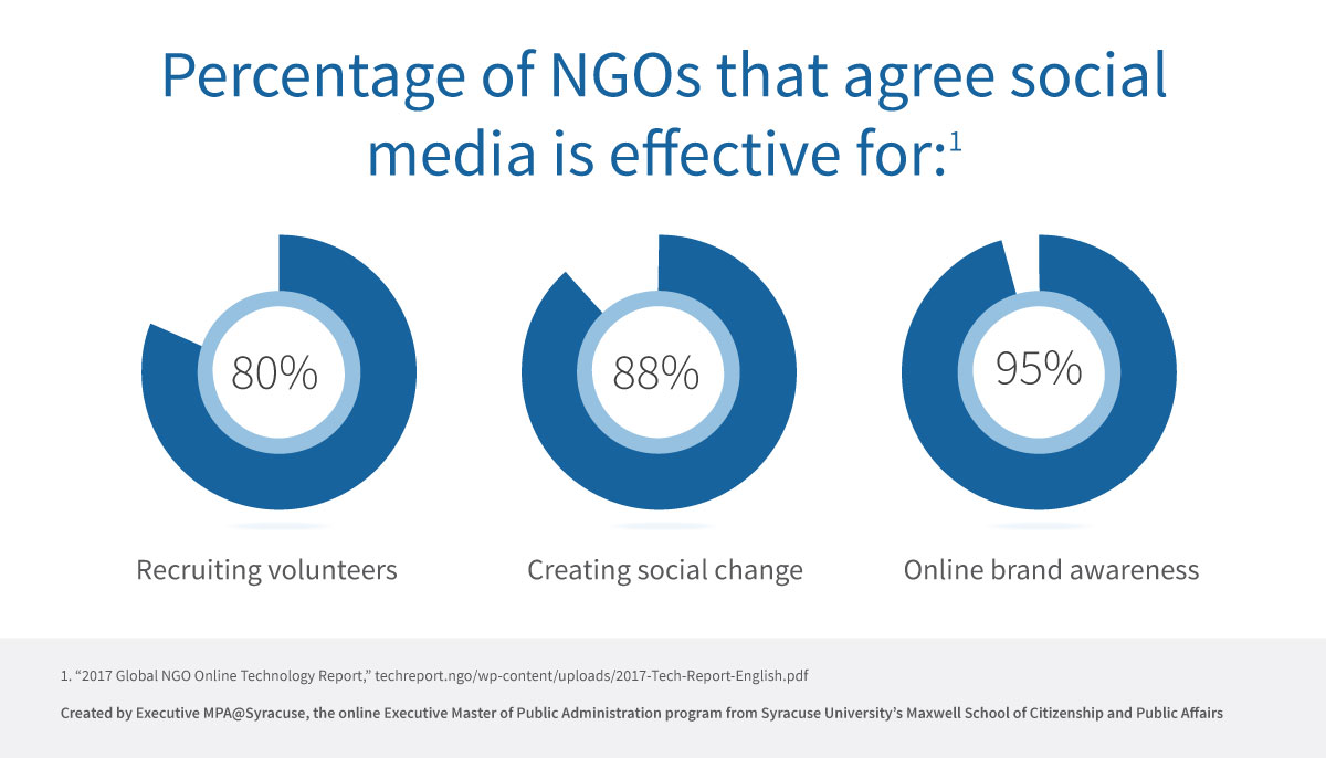 Pie charts showing the percentage of NGOs that agree with social media's effectiveness on various topics.