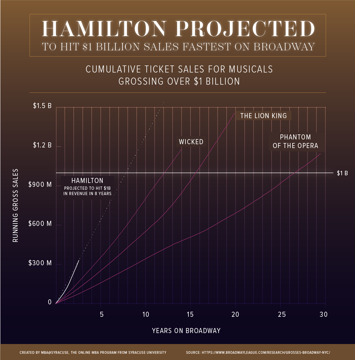 Line graph showing Hamilton  projecting to hit $1 billion sales fastest on Broadway.