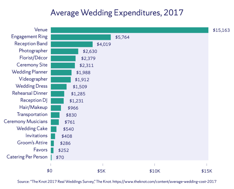 Bar chart measuring the average wedding expenditures 2017.