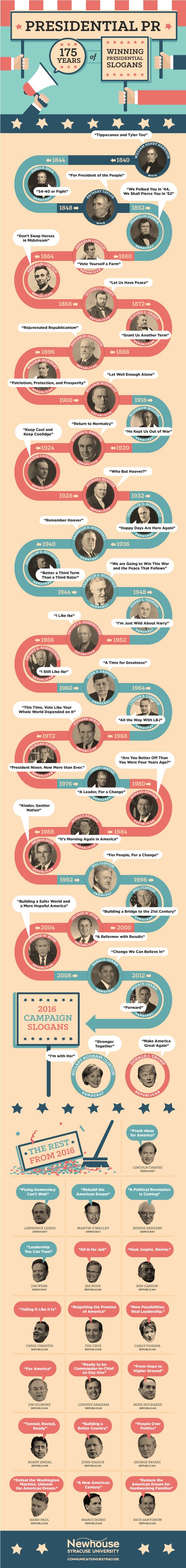 Infographic sharing 175 Years of winning presidential slogans.