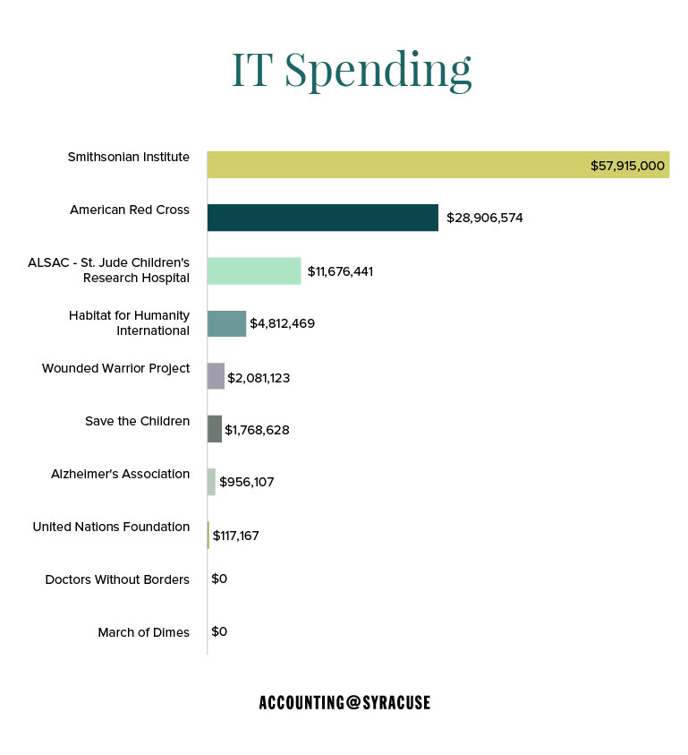 IT Spending