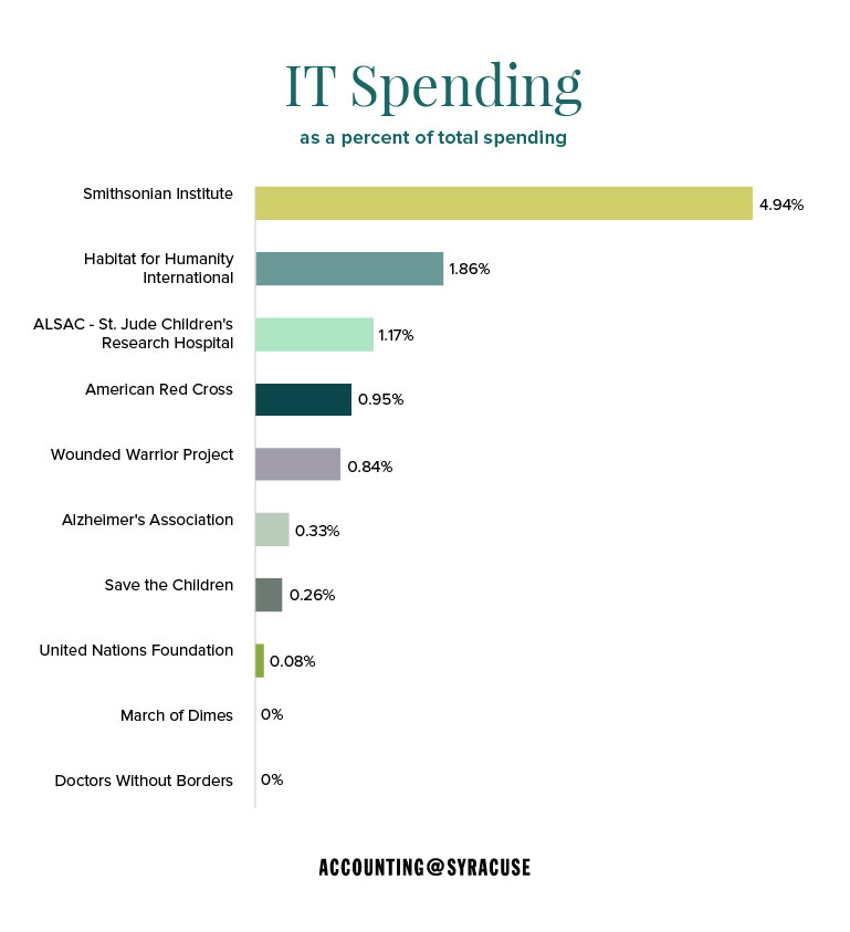 IT Spending as a percent of total spending