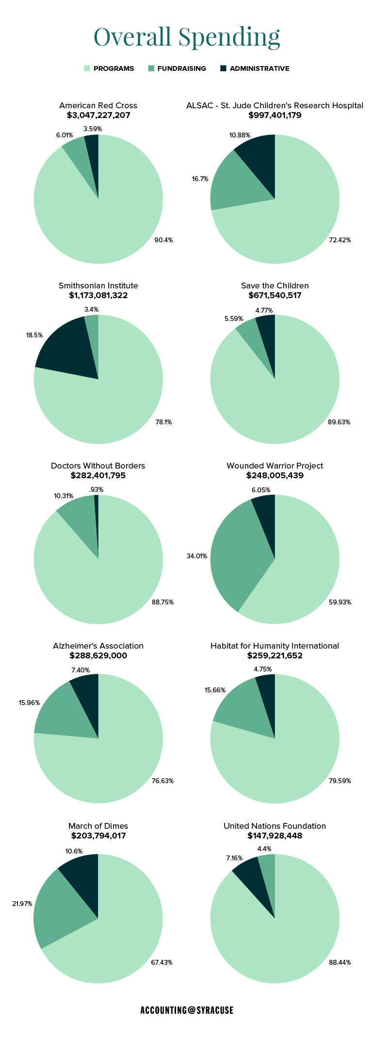 Bar charts measuring the overall spending of nonprofits. 