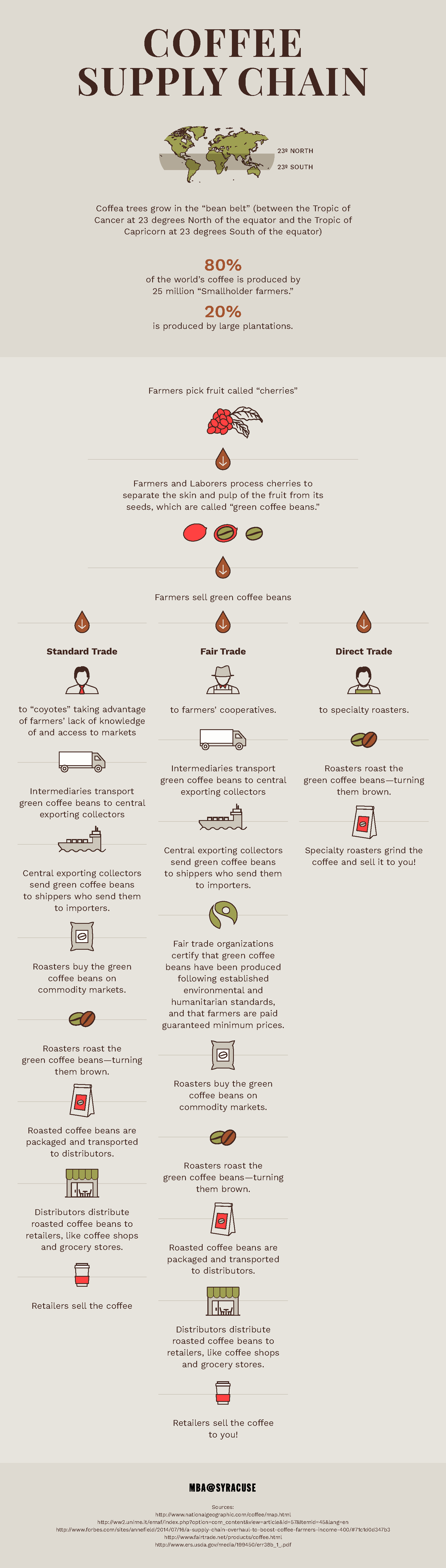 Infographic showing the coffee supply chain.